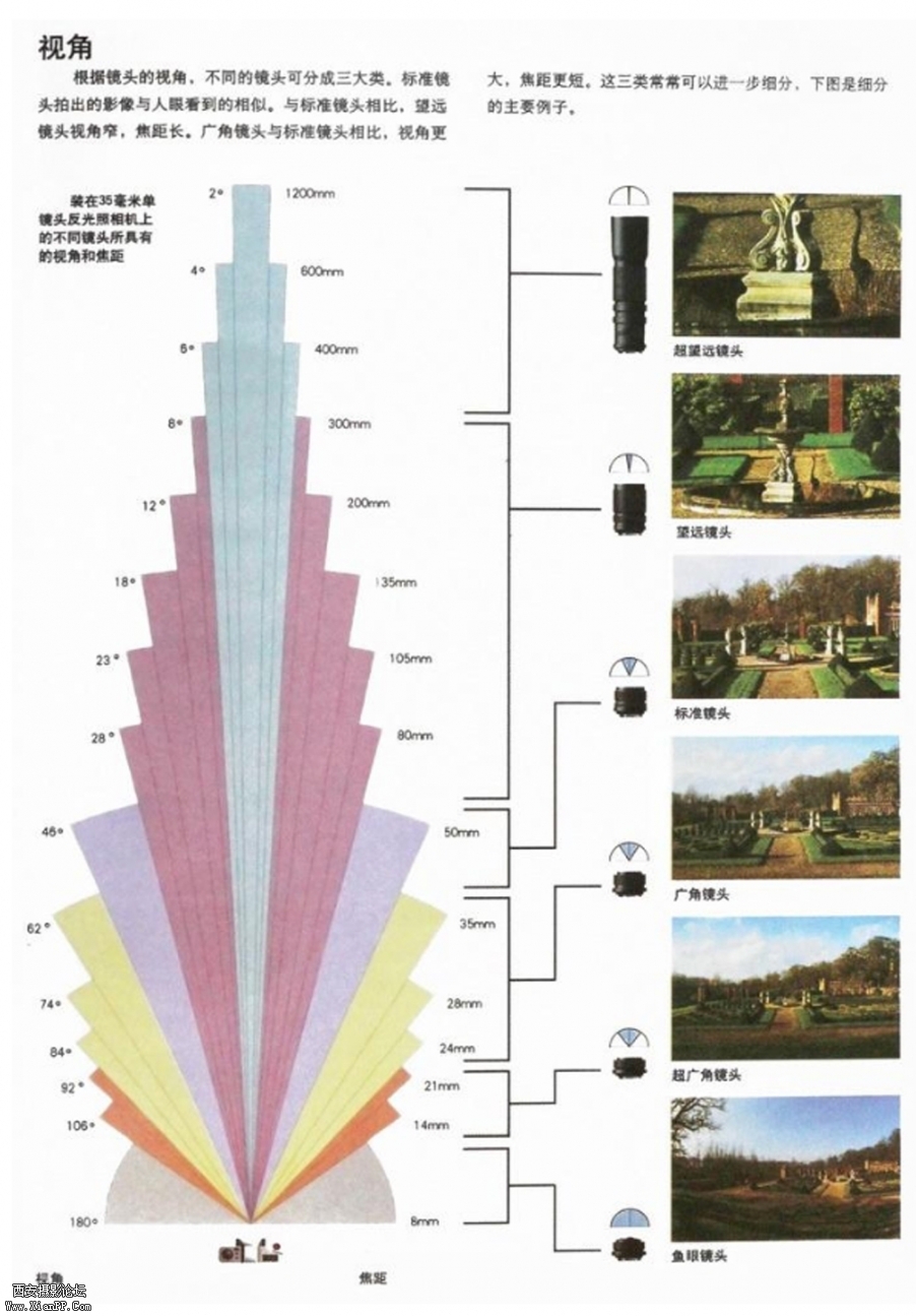 镜头的毫米数字与视角之间的关系图.jpg